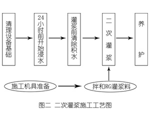 乾安灌浆料施工工艺—文字完整版